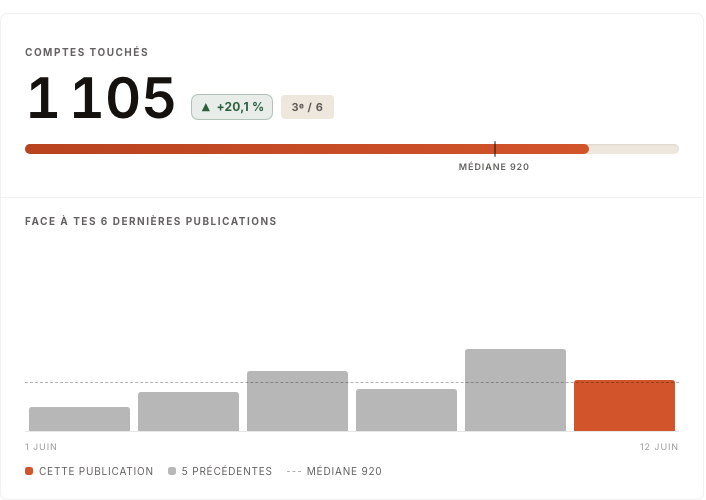 Le rapport d'une publication dans Sofia : les comptes touchés, leur évolution, et la comparaison aux publications précédentes.